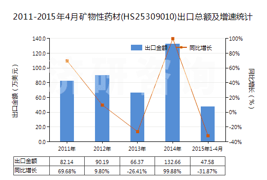 2011-2015年4月礦物性藥材(HS25309010)出口總額及增速統(tǒng)計(jì)